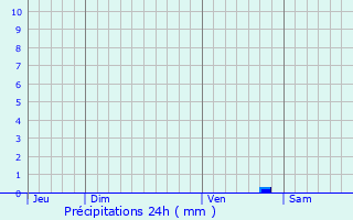 Graphique des précipitations prvues pour Lignires