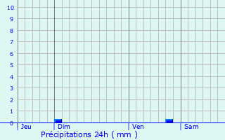 Graphique des précipitations prvues pour Laduz