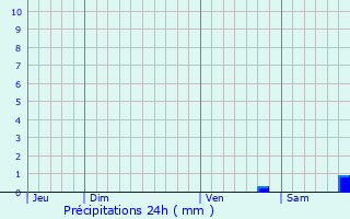 Graphique des précipitations prvues pour Urtaca