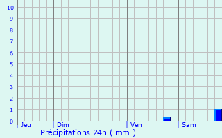 Graphique des précipitations prvues pour San-Gavino-di-Tenda