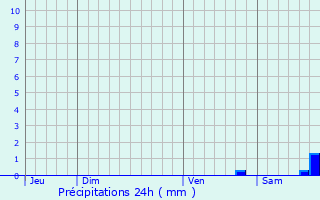 Graphique des précipitations prvues pour Santa-Reparata-di-Moriani