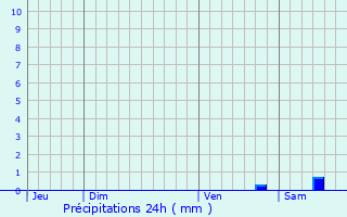 Graphique des précipitations prvues pour Palneca