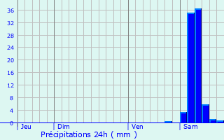 Graphique des précipitations prvues pour Cescau