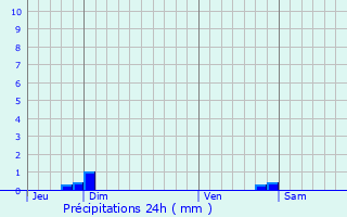 Graphique des précipitations prvues pour Trvillach