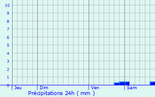 Graphique des précipitations prvues pour Poussan