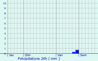 Graphique des précipitations prvues pour Givres