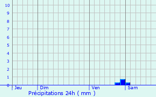 Graphique des précipitations prvues pour Saint-Firmin-sur-Loire