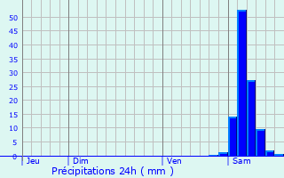 Graphique des précipitations prvues pour Estos