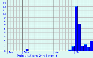 Graphique des précipitations prvues pour Mazres-de-Neste
