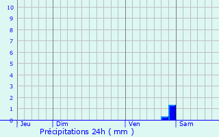 Graphique des précipitations prvues pour Nrondes