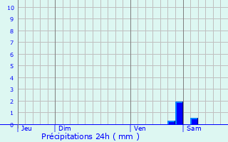 Graphique des précipitations prvues pour Ventenac-en-Minervois