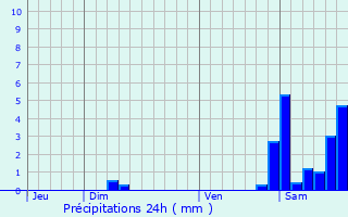 Graphique des précipitations prvues pour Suhescun