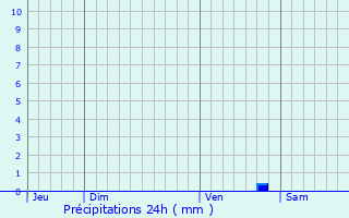 Graphique des précipitations prvues pour Venaco