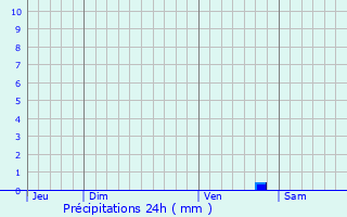 Graphique des précipitations prvues pour Lozzi