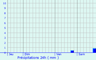 Graphique des précipitations prvues pour Cambia