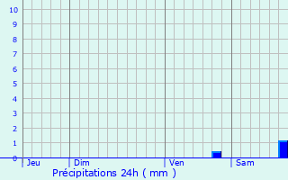 Graphique des précipitations prvues pour Stazzona