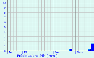 Graphique des précipitations prvues pour Poggio-Mezzana