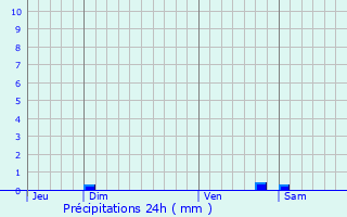 Graphique des précipitations prvues pour Poilly-sur-Tholon