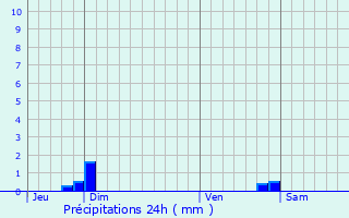 Graphique des précipitations prvues pour Tarerach