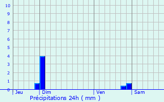 Graphique des précipitations prvues pour Calmeilles