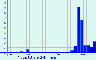 Graphique des précipitations prvues pour Gnrest