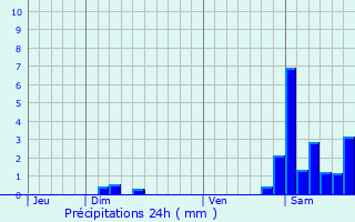 Graphique des précipitations prvues pour Ance