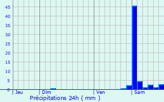 Graphique des précipitations prvues pour Lespouey