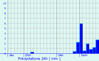 Graphique des précipitations prvues pour Laguinge-Restoue