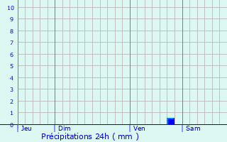 Graphique des précipitations prvues pour La Chapelle-Vaupelteigne