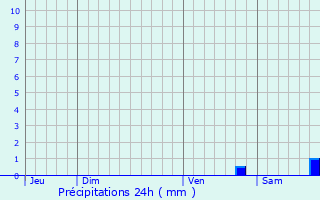 Graphique des précipitations prvues pour Nocario