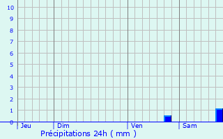 Graphique des précipitations prvues pour Verdese