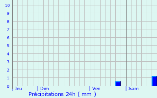 Graphique des précipitations prvues pour Ficaja