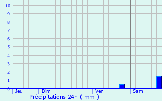 Graphique des précipitations prvues pour Pruno