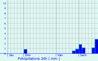 Graphique des précipitations prvues pour Quirbajou