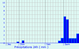 Graphique des précipitations prvues pour Samuran