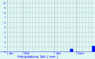 Graphique des précipitations prvues pour Sorio