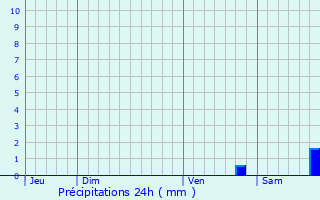 Graphique des précipitations prvues pour Sorbo-Ocagnano