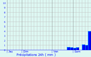 Graphique des précipitations prvues pour Caucalires