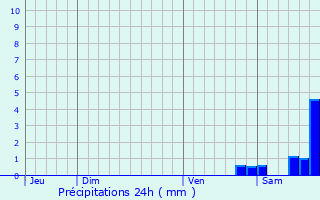 Graphique des précipitations prvues pour Blan