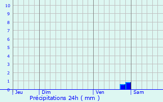 Graphique des précipitations prvues pour Mosson