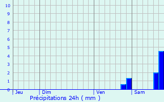 Graphique des précipitations prvues pour Ltelon