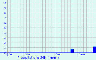 Graphique des précipitations prvues pour Lento