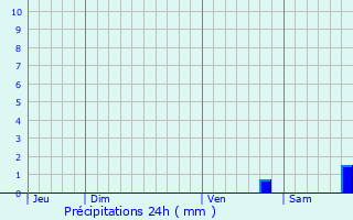 Graphique des précipitations prvues pour Olmo