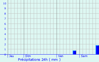 Graphique des précipitations prvues pour Venzolasca