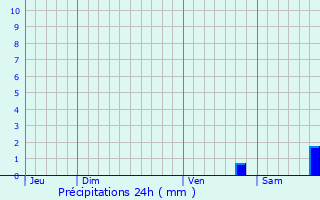 Graphique des précipitations prvues pour Vescovato