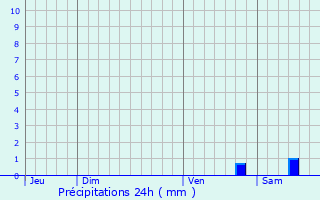 Graphique des précipitations prvues pour Fozzano