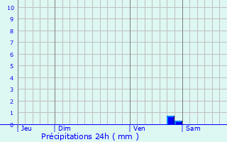 Graphique des précipitations prvues pour Pontaubert