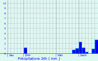 Graphique des précipitations prvues pour Saint-Jean-de-Paracol