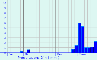 Graphique des précipitations prvues pour Salchan