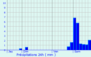 Graphique des précipitations prvues pour Ourde